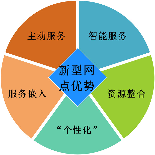 主动服务：利用互联网技术、移动通信技术等现代技术改善金融服务模式，提供新的金融产品。积极利用大数据技术专注于挖掘系统中的客户，打破传统经营模式的桎枯，转变等客户上门思维方式，开拓理财室及非营业场所会面模式，化被动为主动，利用电子银行、远程银行、短信银行等非柜台渠道，为客户提供更便捷和更有针对性的服务，增加与客户的亲密度。  “个性化”：随着金融创新的飞速发展，为了吸引客户、扩大市场，对金融服务的个性化要求不断上升。特别是在开户、获取咨询服务、满足非金融需求等涉及银行与客户之间深度互动交流的业务领域，打造如咖啡银行、茶馆银行、书吧银行个性化银行，从而满足客户个性化需求。  智能服务：打造智能化服务平台，一方面更好地对客户群体进行分层和分类，进行精准营销；另一方面加强线上线下业务的联动，推动互动式营销；再者优化前台后台、线上线下业务流程，提高运营效率。  服务嵌入：改变传统的“价格战”竞争，一方面在产品中嵌入服务，提升现有产品对老客户的黏性，利用售后管理、线下论坛、营销活动等方式吸收现有客户对产品的反馈，加强产品的升级管理，稳定客户群体；另一方面加强创新产品对新客户的吸引，努力实现由“市场跟随型”向“市场引领型”转变，利用互联网思维研发符合客户需求的创新产品，构建符合客户生活特点的金融生态圈。  资源整合：以先进的科技支撑整合交易经营数据及客户营销管理系统，为银行提供更为准确的信息支持、管理支持、考核支持，实现离柜的产品交易和服务操作，有助于解放网点人员的生产力，为客户营销人员提供更多的支持，最终为客户提供更加满意的个性化服务。  银行网点转型是行业发展趋势驱使，针对未来银行提升客户黏度、降低银行成本，小型自助智能化的网点特点，amjs澳金沙门倾力打造更加小巧、更加智能、自动化程度更高的金融自助设备，创建网点发展新平台，助力银行网点转型。