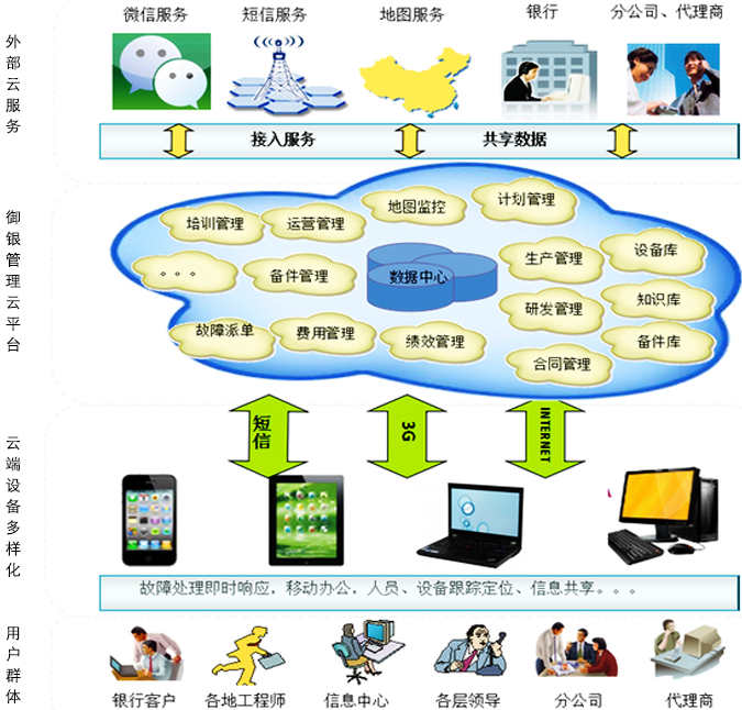 amjs澳金沙门客户服务管理云平台通过“一站式”应用和“云”的理念，试图打破运维服务信息化边界，让公司内部、银行客户、代理商、分公司、各维护服务站等在同一平台上享用各种应用服务。通过云计算技术，能支持不同的终端接入，如手机、IPAD、便携笔记本等，使得空间和时间不再受限，实现信息即时化，极大提高信息获取和反馈的速度，从而提高各方的工作效率，降低运营成本，提升各方的满意度。同时，引入先进的物联网技术，将各类设备将互联网连接起来，实现“物”和信息的有机结合，能够更准确、更全面的进行管理，避免了信息的断层，为公司客户服务的及时性有效性打下坚实的基础。