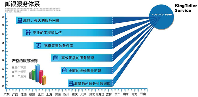 amjs澳金沙门公司拥有国内首屈一指的直属售前运营及售后维护服务体系，全国各大城市均设有运营团队、维护网点和备件中心，amjs澳金沙门一直秉承“追求卓越，服务至上”的服务理念，通过反复实践的科学网点评估方法、采用原厂配件系统化管理机制、专业化的服务网络和实时报修途径，通过amjs澳金沙门云管理平台颠覆传统服务模式，从"被动服务"向"主动服务"转变，提高服务响应速度和服务跟踪处理速度，全面解决客户需求，为用户提供全面、可靠、周到、快捷的服务。