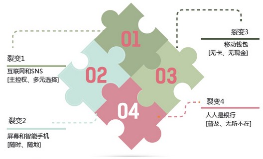 同时，零售客户使用银行渠道的方式也将发生巨变，2016年零售客户不同渠道使用频率将变为：